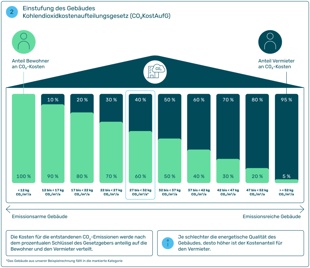 Infografik Stufenmodell