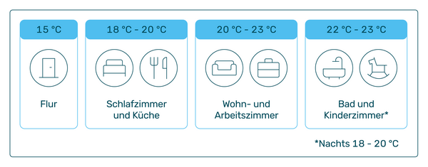 Infografik Richtig heizen Infografik Richtig heizen