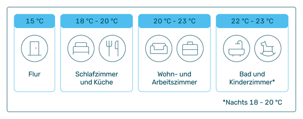 Infografik Richtig heizen 