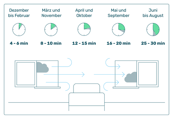 Infografik Richtig lüften Infografik Richtig lüften