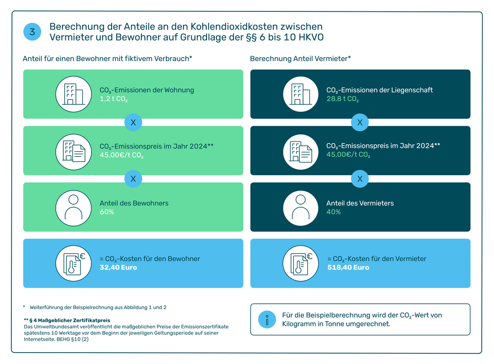 Infografik Berechnung der Anteile an den Kohlendioxidkosten