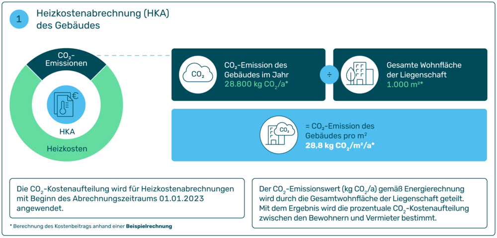 Infografik Heizkostenabrechnung des Gebäudes