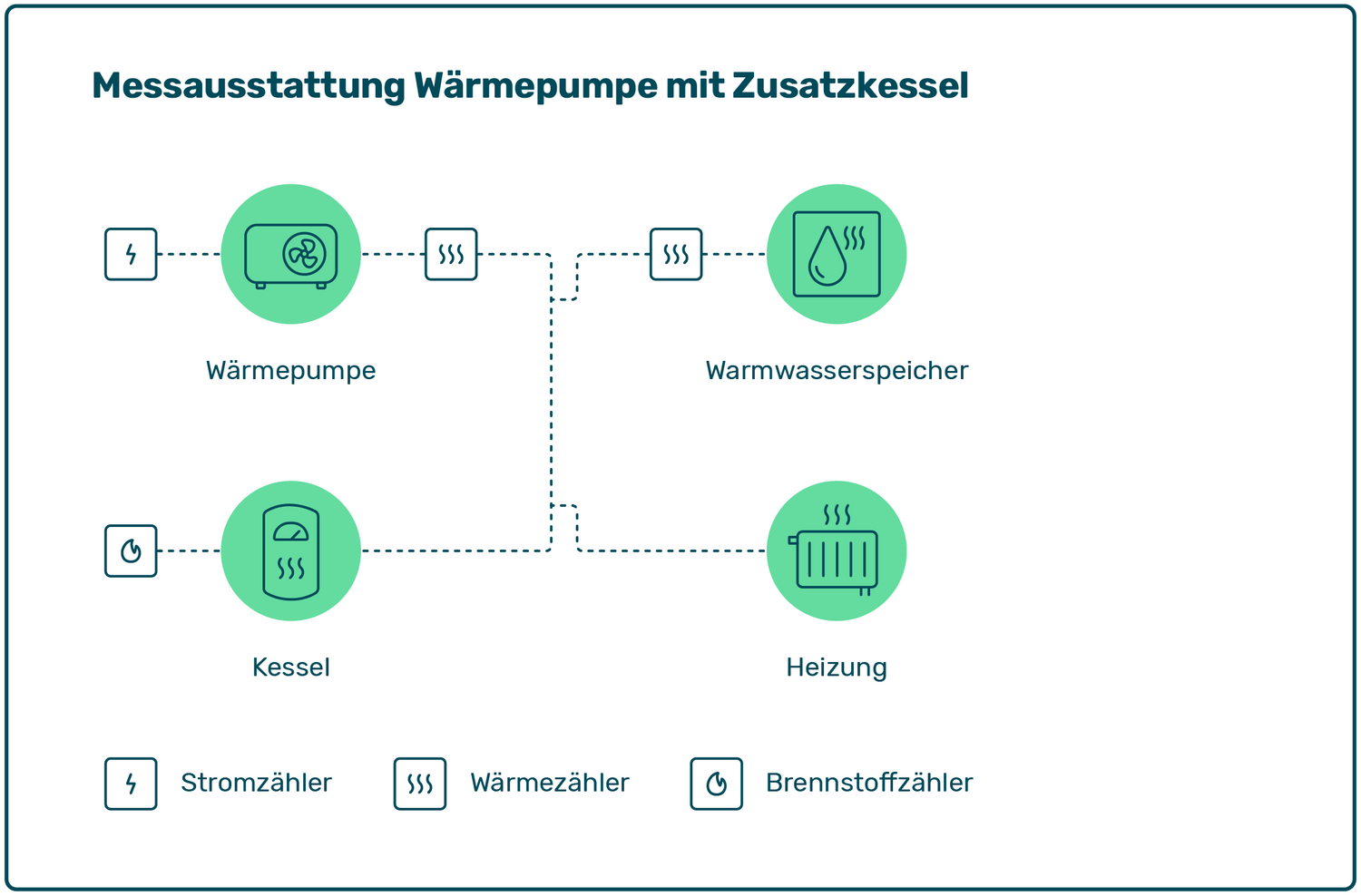 Darstellung der benötigten Mess- und Erfassungstechnik, sofern Wärmepumpen im Heizkreislauf integriert sind. 