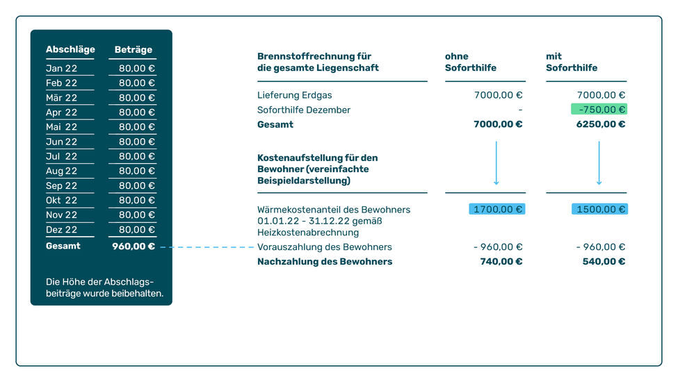 Infografik Soforthilfe