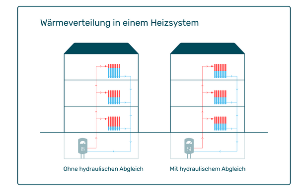 Infografik Hydraulischer Abgleich Vergleich