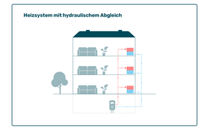 Hydraulischer Abgleich: Pflicht und Chance für Eigentümer:innen