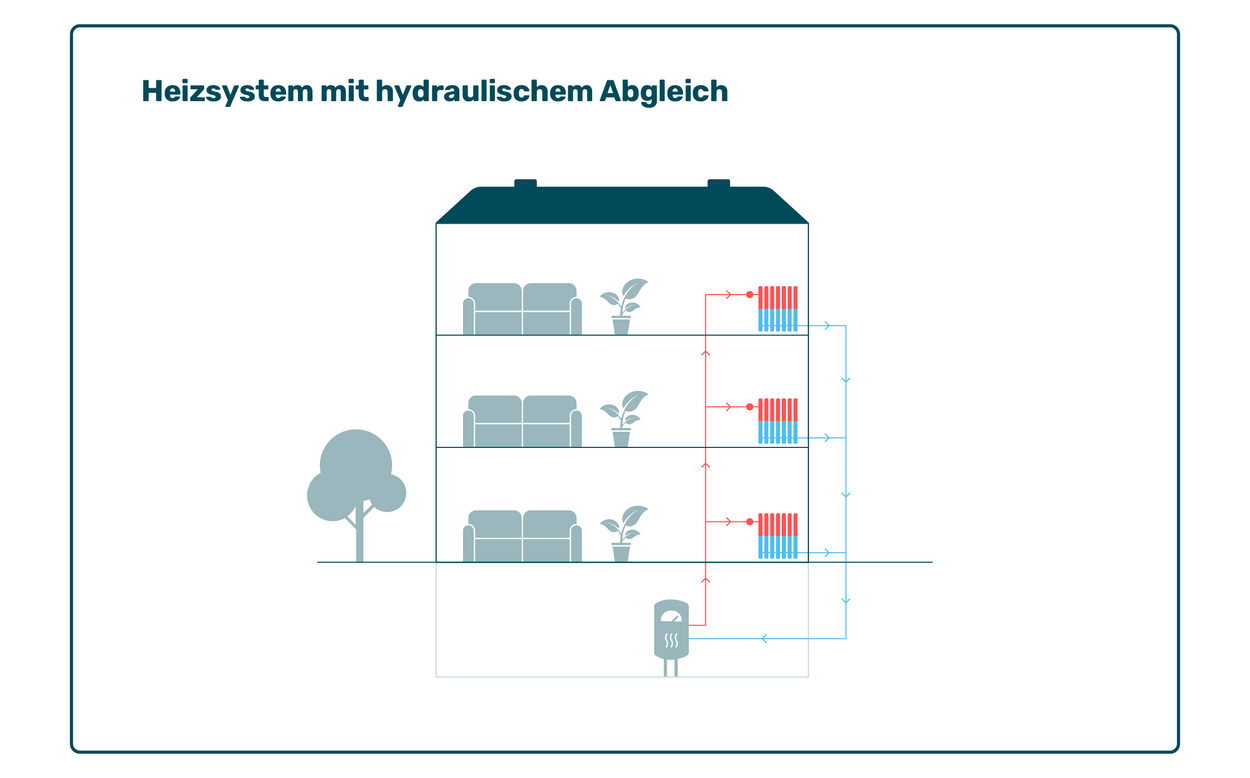 Hydraulischer Abgleich Grafik