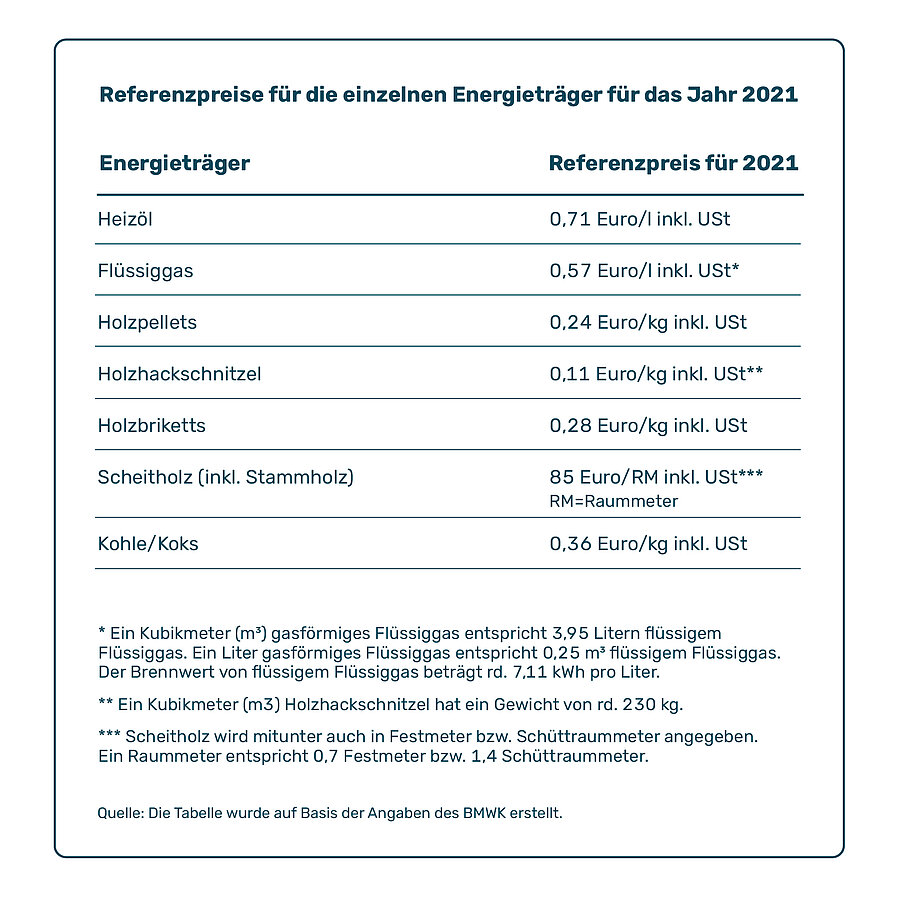 Infografik Referenzpreise Energieträger 